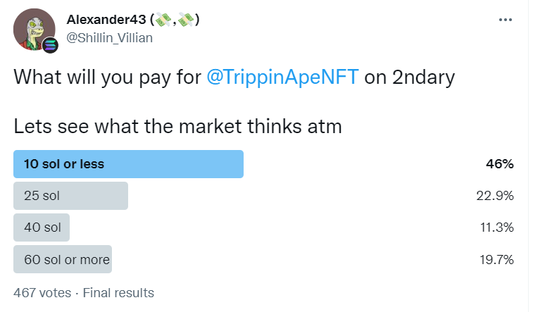 Shilllin's tweet photo. I have a feeling @trippinapes opens up at 40 sol cause 99% of CT is wrong 100% of the time https://t.co/XVzHx5qM8F
