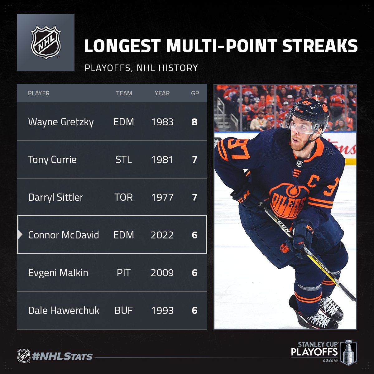 Connor McDavid's historic NHL playoff run