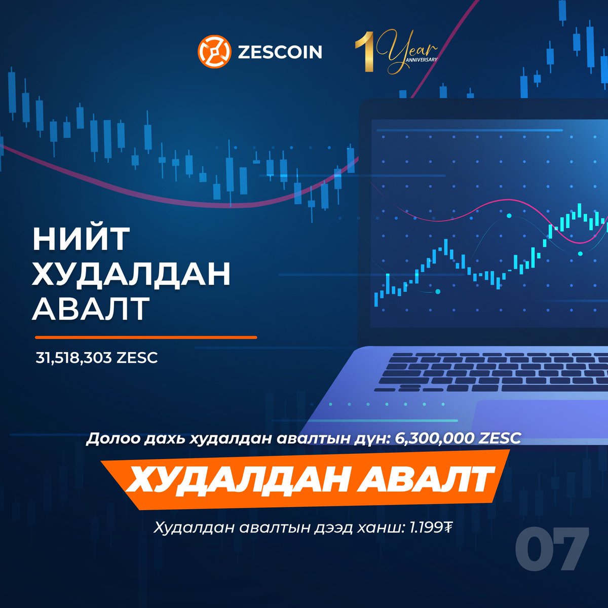 Zescoin_'s tweet photo. ХУДАЛДАН АВАЛТ
"ZesCoin"-ий 7 дахь удаагийн ХУДАЛДАН АВАЛТ 2022.05.19-2022.05.22-ны өдрүүдэд амжилттай хийгдэж, Melon платформ дээр хэрэглэгчийн үйлдлийг урамшуулах дансаа дахин цэнэглэлээ.
#Nft #ZesCoin1anniversary #Meloncomingsoon #ZesCoin #ZesC #ZesCoinWallet #ZesCoinOfficial https://t.co/8ATNnHdnai