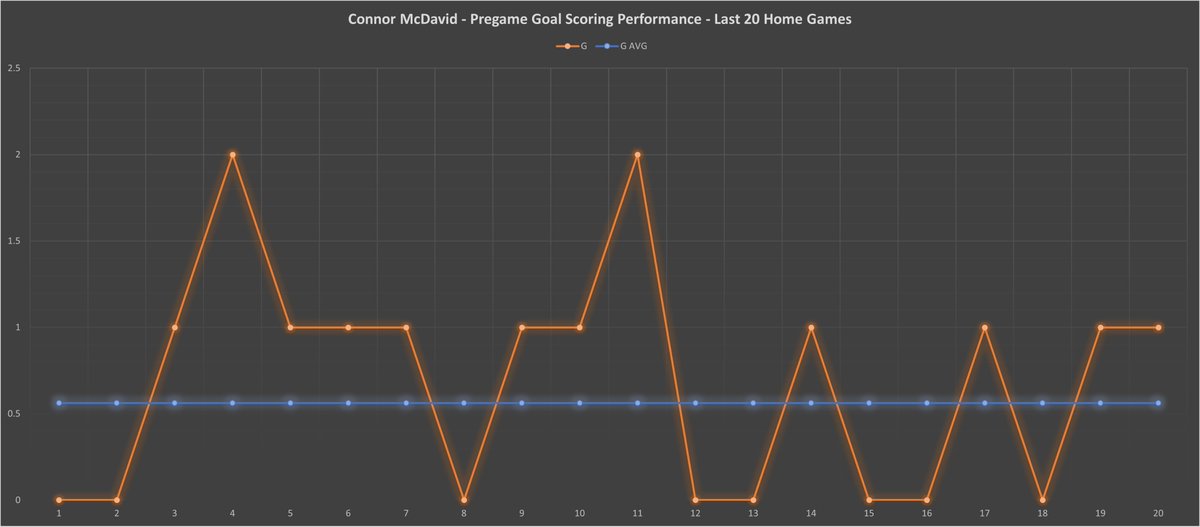 Who will score next??🏒🏒🏒
<a href="/EdmontonOilers/">Edmonton Oilers</a> vs. <a href="/NHLFlames/">Calgary Flames</a> 
#LetsGoOilers