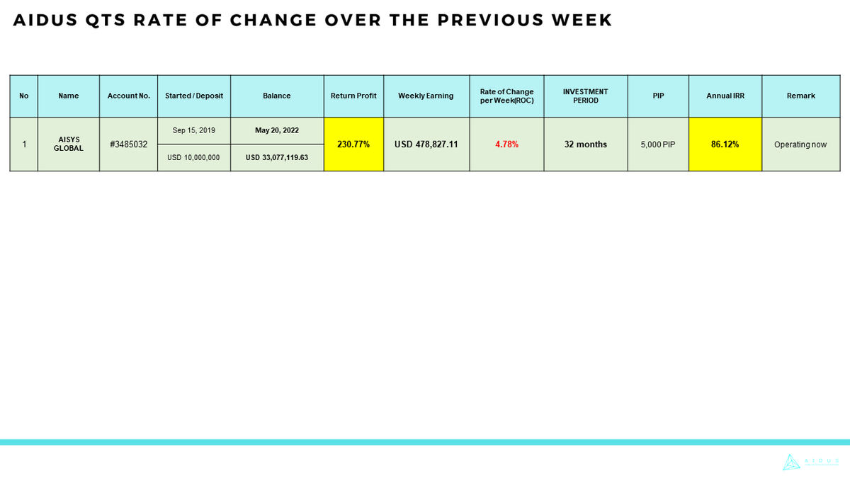Weekly Report »SEASON 2
[The Change of AIDUS QTS Return Ratio until May 20, 2022]
Cumulative return: 230.77%
Annual IRR: +86.12%
Weekly Return: 4.78%
aidusofficial.medium.com/weekly-report-…
#AIDUS #AIDUSTOKEN #AIDUSPROJECT