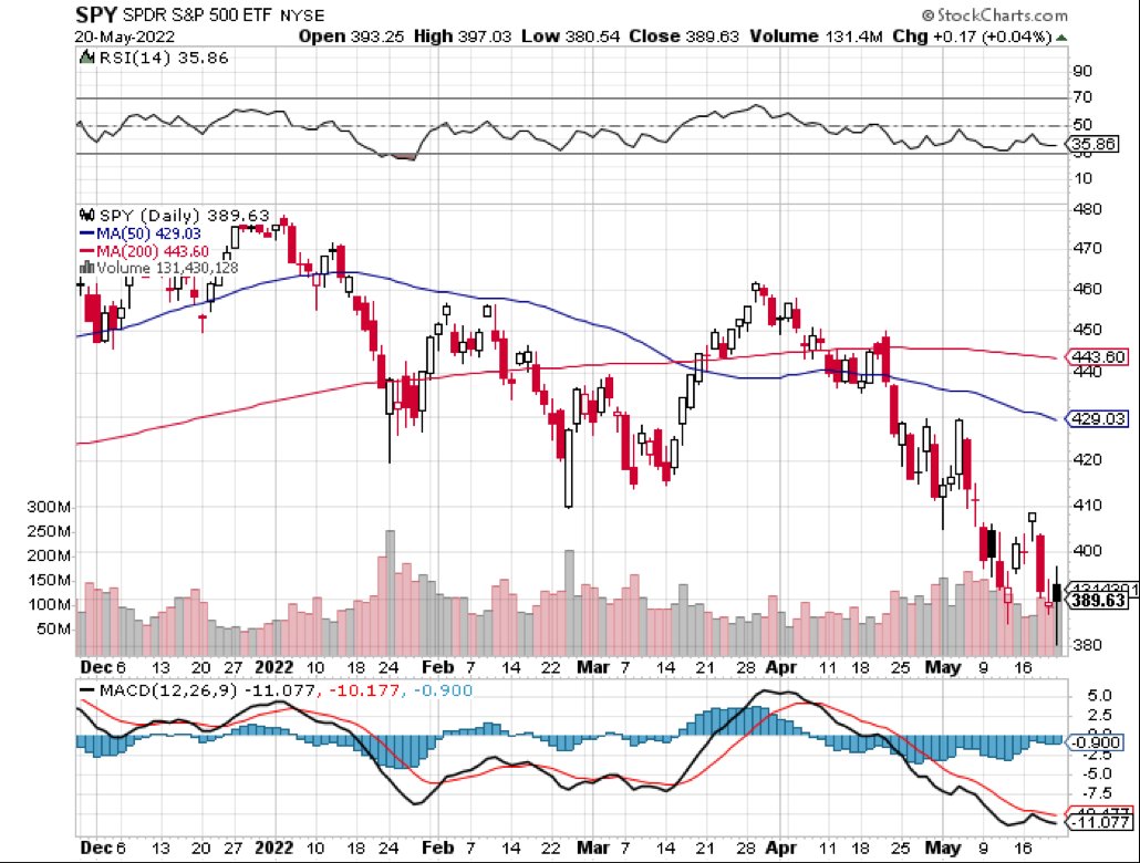 torycapital's tweet photo. A dangerous place to be 🩳 after 7/8 weeks down $spy - possible bounce #economist #trader https://t.co/sdSosjczYt