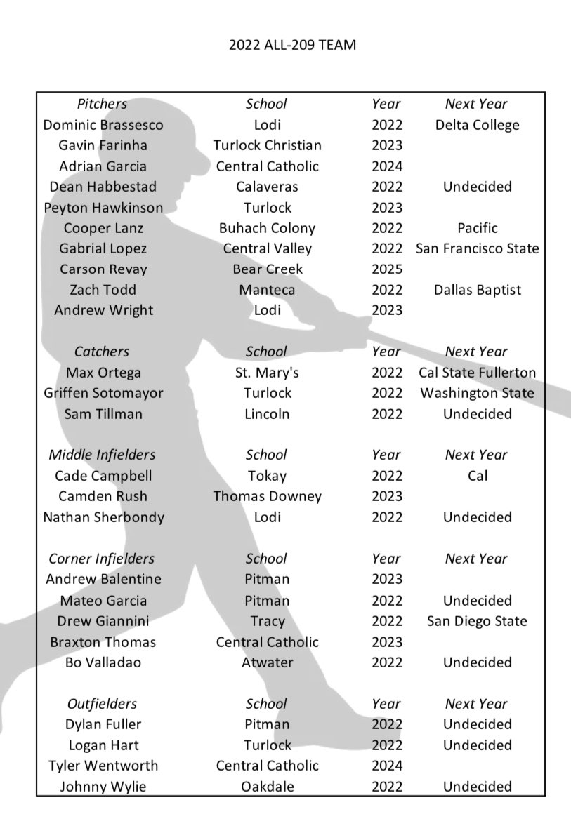 Congratulations to the inaugural ALL-209 Team! Thank you to all of the coaches and scouts who contributed to the list @SMRamsBaseball1 <a href="/Bruins_Baseball/">Bear Creek Baseball</a> <a href="/MantecaBaseball/">Manteca Baseball</a> <a href="/lhslunatics2022/">lincolnlunatics2022</a> <a href="/TokayAthletics/">Tokay Tigers</a> <a href="/BaseballTracyHS/">Tracy_High_Baseball</a> <a href="/AtwaterBaseball/">Atwater Baseball</a> <a href="/Mustang_Oakdale/">Oakdale Mustangs Baseball</a> <a href="/GuyDossi/">Guy Dossi</a> <a href="/BlackHatFootbal/">Richard T. Estrada</a>