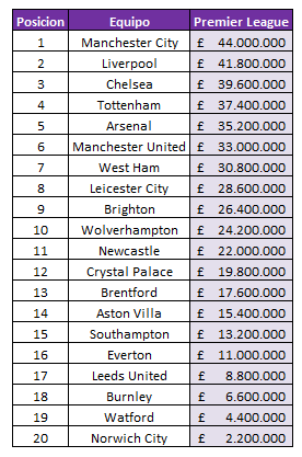 Futbol de Inglaterra on Twitter: "Hilo de la cantidad total de dinero que reciben los 20 equipos la Premier League en esta temporada. Lo dividiré por 6 partes. (Temporada 🏅