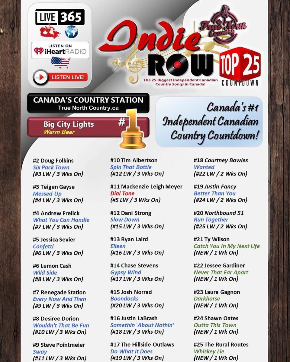 We are pumped to announce our first #Number1 is our song #WarmBeer on the <a href="/iHeartRadioCA/">iHeartRadio Canada</a> #IndieRowTop25 and we want to send a #BigCityThanks to <a href="/TNCountryCanada/">True North Country</a> <a href="/RyanHurd/">Ryan Hurd</a> <a href="/mikeyreaves/">Mikey Reaves!</a> <a href="/HillLindseyFans/">Hillary Lindsey Fans</a> <a href="/DougOliverFMM/">Doug Oliver</a> 🤘🏻🤠🤘🏻