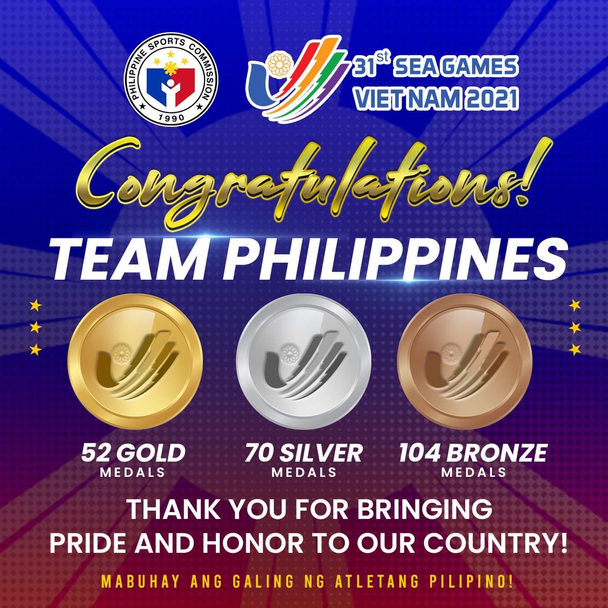 psc_gov's tweet photo. 𝐂𝐎𝐍𝐆𝐑𝐀𝐓𝐔𝐋𝐀𝐓𝐈𝐎𝐍𝐒 Team 🇵🇭!

We have officially concluded our SEA Games 31 Viet Nam 2021 campaign with 𝟓𝟐🥇 𝟕𝟎🥈 𝟏𝟎𝟒🥉 medals and cemented our rank at 4th place among the 11 participating nations!

Mananatiling mabuhay ang #GalingngAtletangPinoysaHanoi! 🇵🇭 https://t.co/EpUqm4VRHX