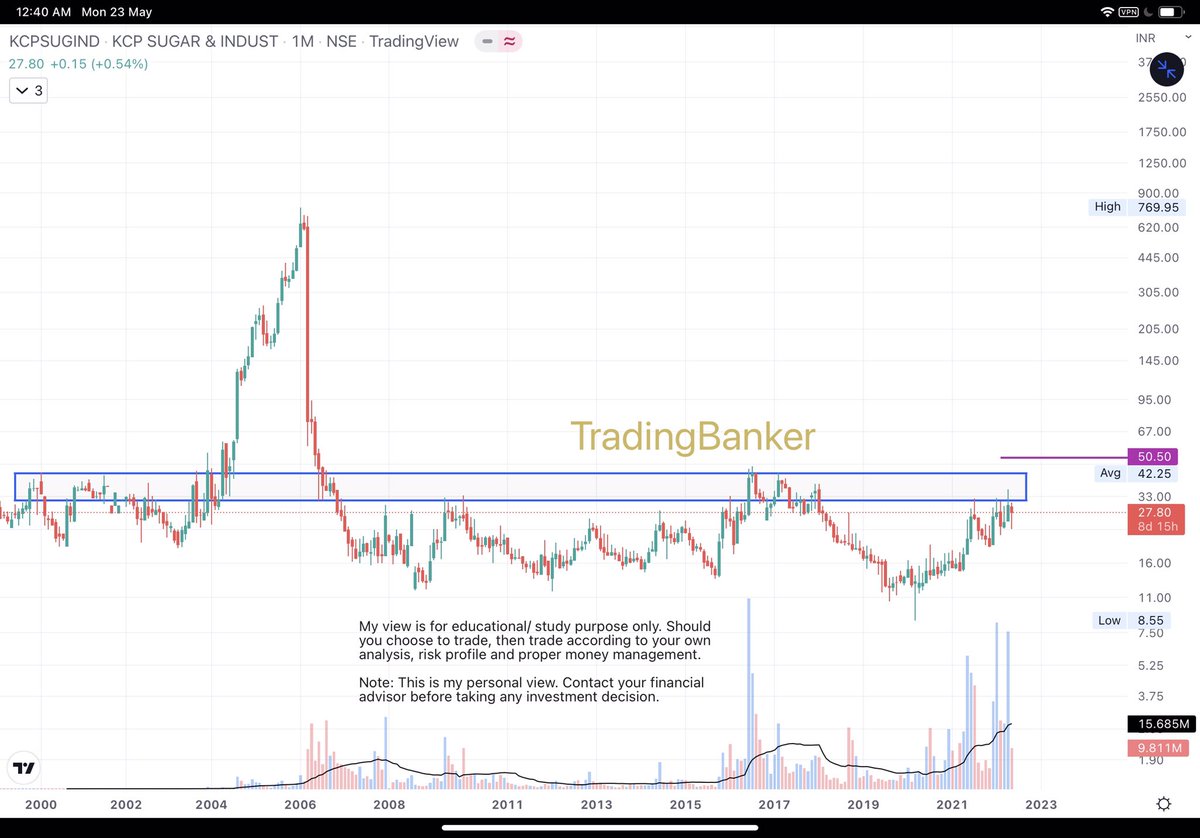 TradingBanker's tweet photo. KCP Sugar Industries #kcpsugarind is a probable trade. Reduction of debt, cheap valuation (CMP/BV) and increased FII stake.
Don't invest more than 1-2% of your capital. Remember #tutialka? Same rules. We shall decide our next move after 50
#investing #stockmarketindia https://t.co/3NzGmznxbM
