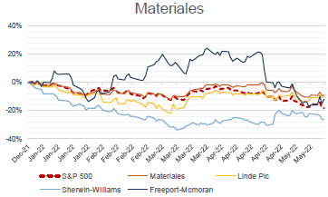 EdmarbraTrade's tweet photo. Comportamiento de emisoras por sectores en el S&amp;P, abro hilo 1/5: 
Sector Materiales: https://t.co/mLs8WMgZB2