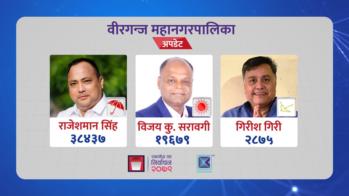 KantipurTVHD's tweet photo. #KTVElectionUpdate
वीरगन्ज महानगरपालिकाको पछिल्लो अपडेट : https://t.co/CytZPi7DW6