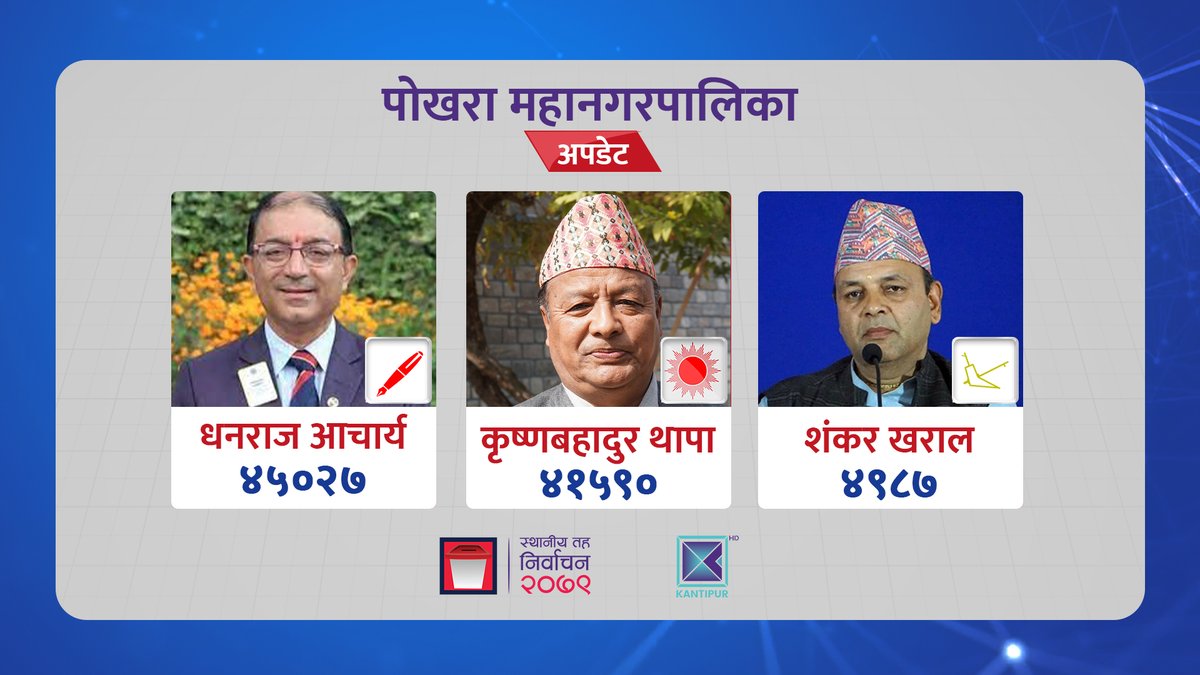 KantipurTVHD's tweet photo. #KTVElectionUpdate
पाेखरा महानगरपालिकाको पछिल्लो अपडेट: https://t.co/2tPhAu8aEq