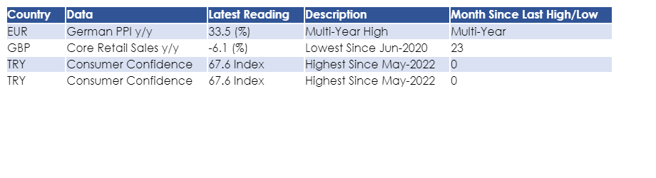 insights_econ's tweet photo. Data Released for 20-May-2022 https://t.co/ymT5u9xBCf