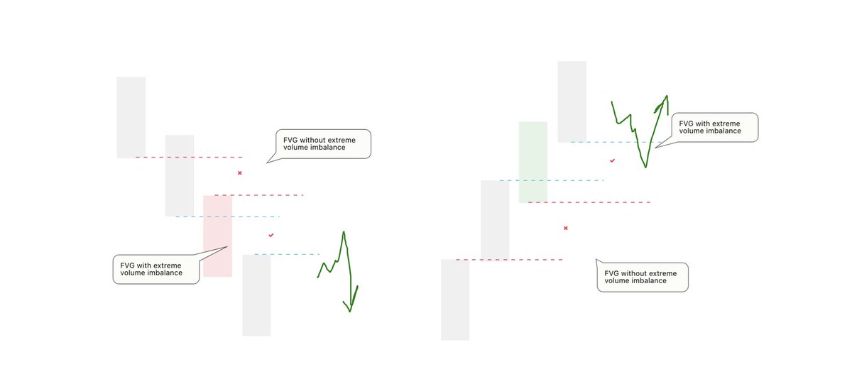 FabioMFFU's tweet photo. I noticed an interesting relationship between extreme volume imbalances and fair value gaps. Did a small write-up on it. 

Would love if you guys backtested this with me and gave me some feedback.

Thank you!

https://t.co/d1XHvkkv3w https://t.co/2pNMVbTQcI