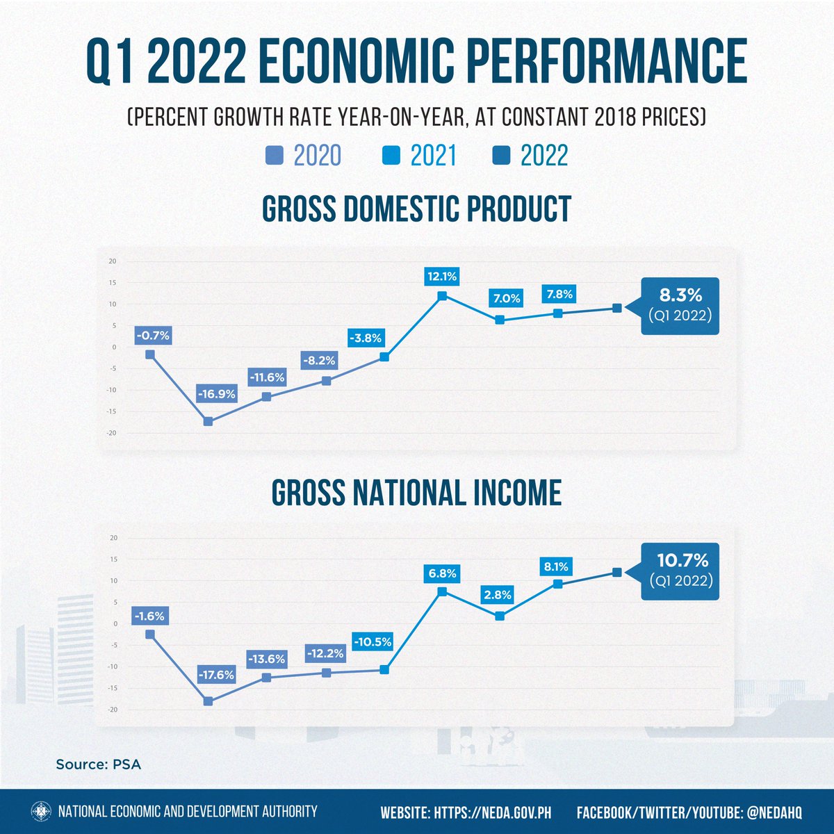 DEPDevgovph's tweet image. ICYMI: Having adeptly managed the risks posed by COVID-19, the Philippine economy grew by 8.3% year-on-year in the first quarter of 2022. 

Read the joint statement of the PH economic managers: bit.ly/PHGDPQ12022