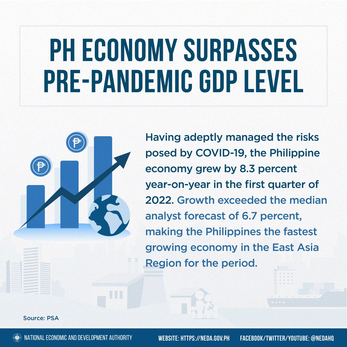 DEPDevgovph's tweet image. ICYMI: Having adeptly managed the risks posed by COVID-19, the Philippine economy grew by 8.3% year-on-year in the first quarter of 2022. 

Read the joint statement of the PH economic managers: bit.ly/PHGDPQ12022