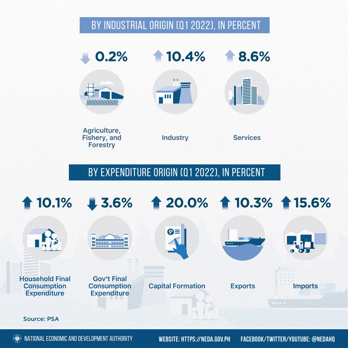 DEPDevgovph's tweet image. ICYMI: Having adeptly managed the risks posed by COVID-19, the Philippine economy grew by 8.3% year-on-year in the first quarter of 2022. 

Read the joint statement of the PH economic managers: bit.ly/PHGDPQ12022