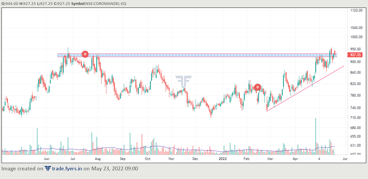 pg8180324's tweet photo. #StocksInFocus 
#coromandal 
✅On the verge of BO of ATH levels
✅Can give decent return when market stabilize
✅Above 950 looking good
✅I expect 1000/1050/1100 in coming sessions
📢Do ur due diligence &amp; RM
@sunilkumarc3 @jaideeplakra @kuttrapali26 @nakulvibhor @KommawarSwapnil https://t.co/aSDIHC6kzK