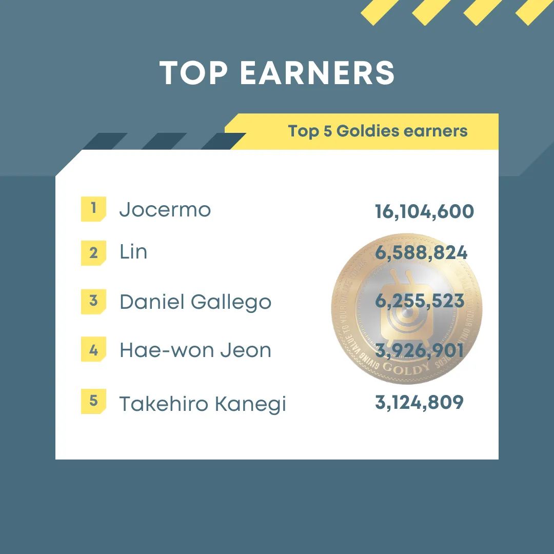 Top 5 highest earners on #Buzzshow last week. You too can earn while you watch your favorite videos! Sign up on buzzshow.com today and start earning!
#crypto #cryptocurrency #bitcoin #ethereum #polygon #blockchain #luna #goldies