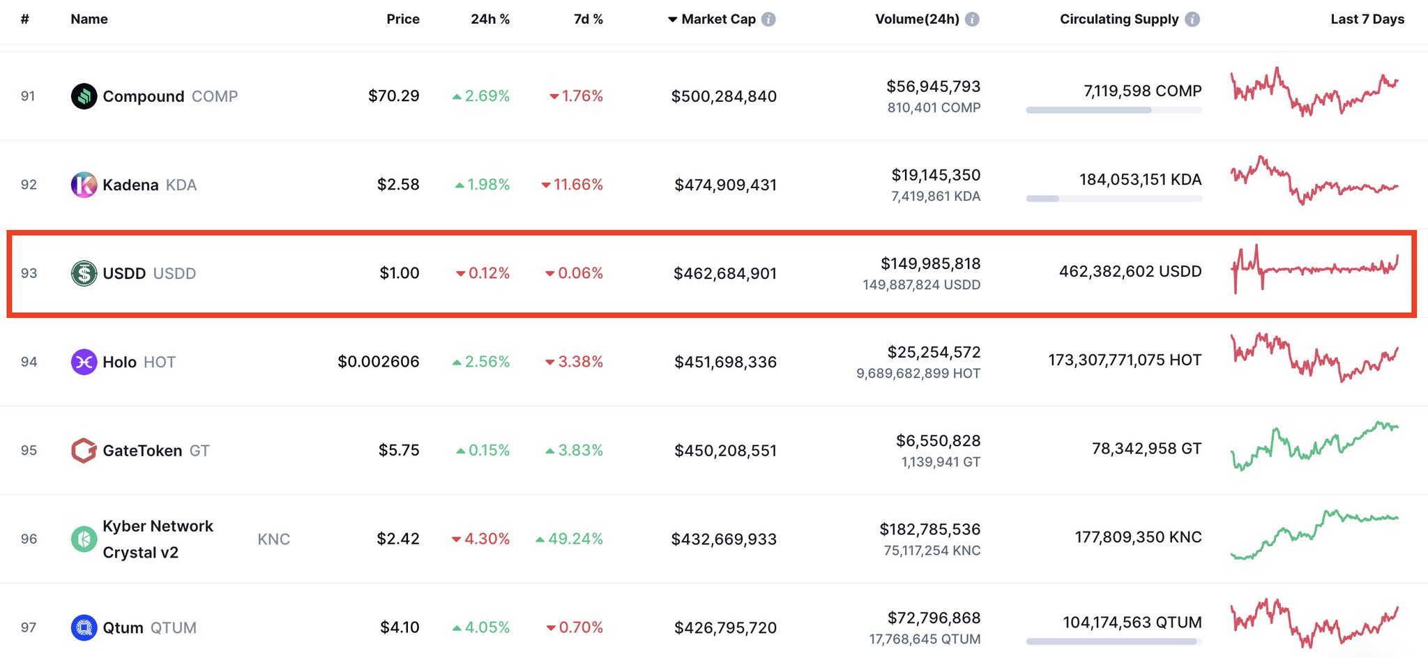 USDD on Twitter "🎯USDD became the Top 100 token in CoinMarketCap in
