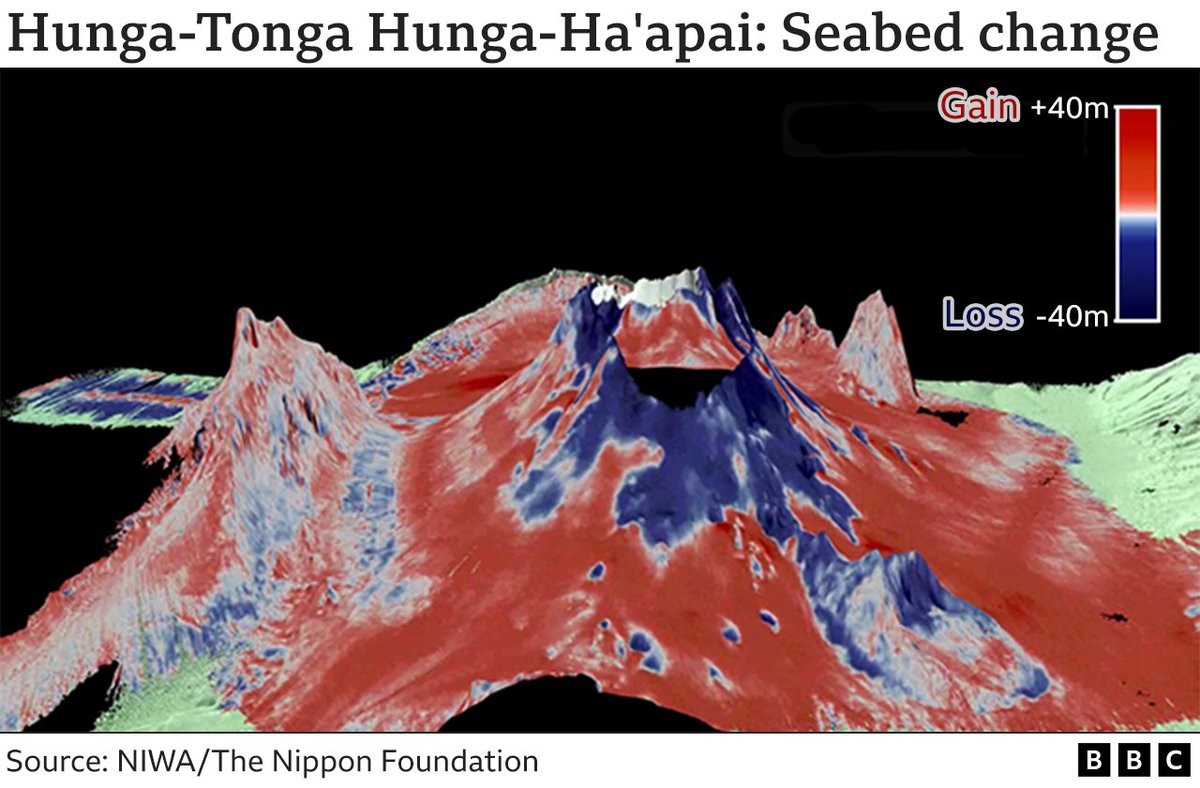 JCDAmos's tweet photo. It was an extraordinary event by any measure. Many thought the ferocity of the eruption at Hunga-Tonga Hunga-Ha'apai on 15 January would have ripped the volcano apart. But it is astonishingly intact. https://t.co/9XXtUp4t9W @niwa_nz @seabed2030 @InfoSEAKIT @NipponF_pr https://t.co/SJ3lsvkuMO