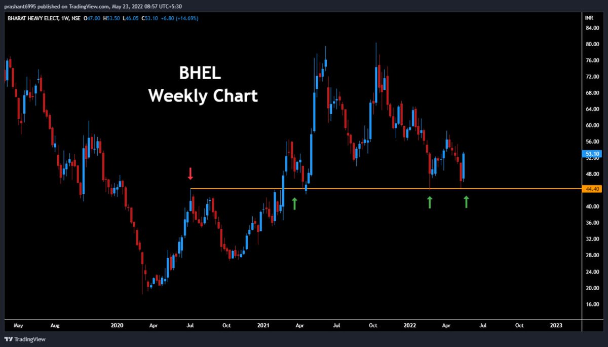 prashant280294's tweet photo. (362) #BHEL
Bouncing from strong support on weekly chart
#PB365 https://t.co/Hm8CnoDUMu