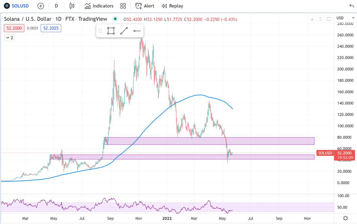 No movement with $SOL the past week. Everything waiting on $BTC to make the decision. Still long and expecting a bounce to upper purple box. Will cut if $BTC shows further weakness.