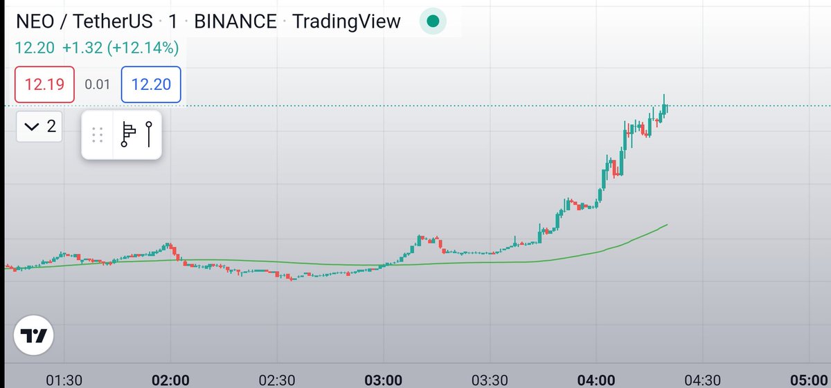 PrivatePumpy's tweet photo. Monday, May 23, 2022 08:42
chart_with_upwards_trendAlert! - NEO/USDT is Pumping!rocket
moneybagPrice: 12.06 USDT (+5.14%)
bar_chartVolume: 8,609,118 USDT (+35.05%)
Price incr.: 0.590 USDT up arrow_up
Volume incr.: 2,234,321 USDT
#btc #altcoin #whale_finder
#crypto_currency
ㅤ https://t.co/pqXUbkIz9m