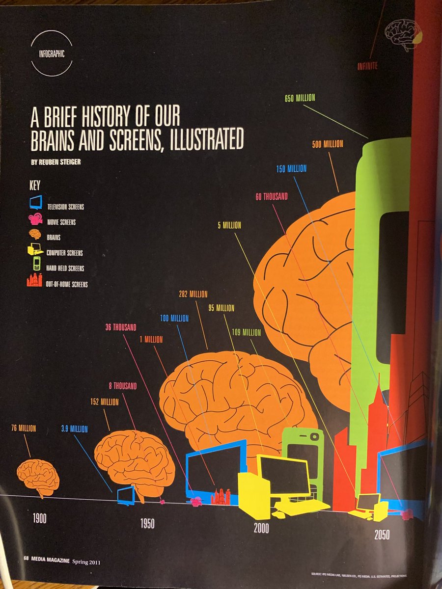 thepattern5's tweet image. History of Brains and Screens @MediaPost 2011 @jmandese (#’s in Infographic were US only) @brionic