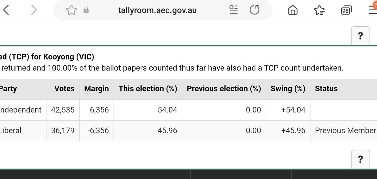 @Mon4Kooyong It was about time he called you, considering that even the AEC was calling him 'Previous Member' overnight

Congratulations Dr Ryan! You have achieved a great change, not just for #KooyongVotes, but Australia. You achieved something that future generations will study. Thank you