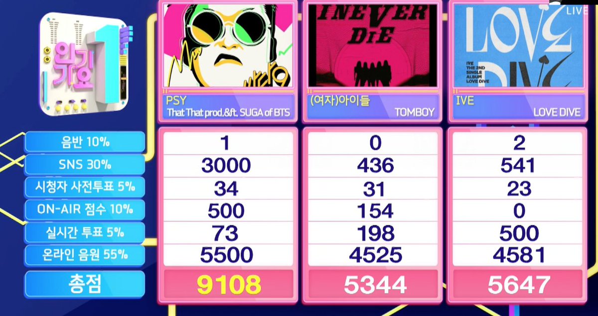 MIN_YOONGINHA's tweet photo. Congrats to #PSY and #SUGA for earning their 6th music show win for “That That” on Inkigayo!
#ThatThatProdSUGA

#ThatThatFeatSUGA

#ThatThat6thWin 🏆🏆🏆🏆🏆🏆 https://t.co/8XcyE6ZNUU
