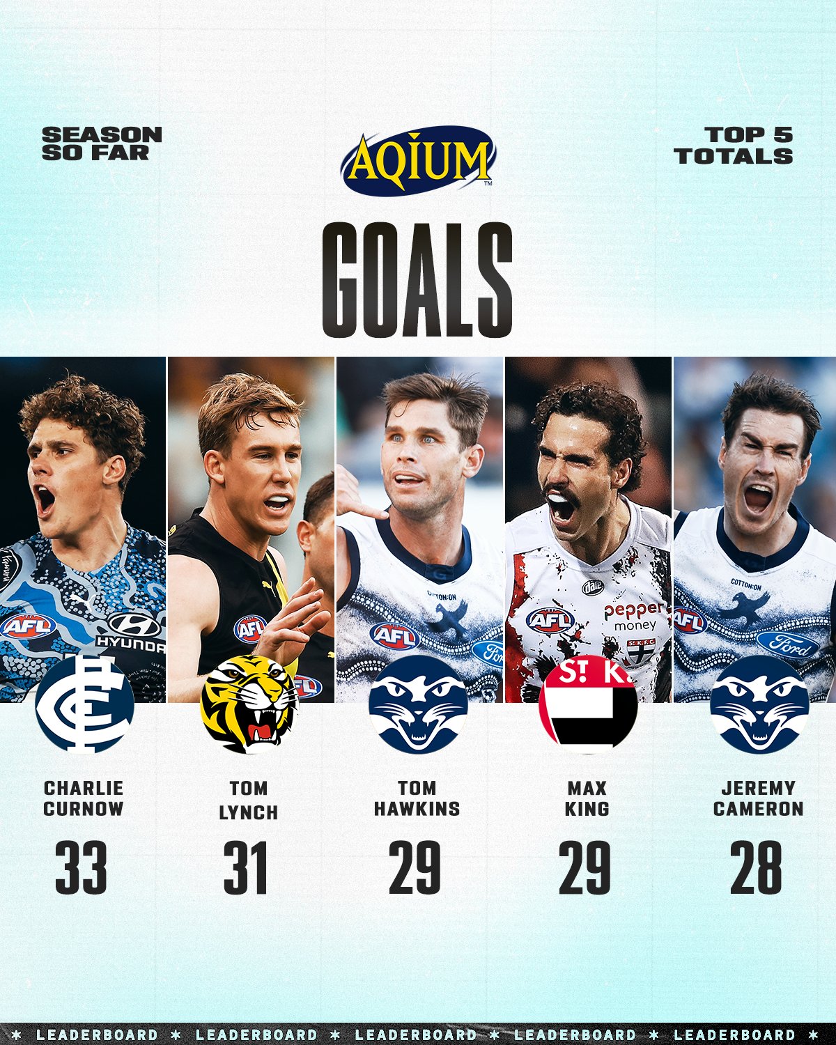 AFL on Twitter "The Coleman Medal race is heating up 🥵 Check out this