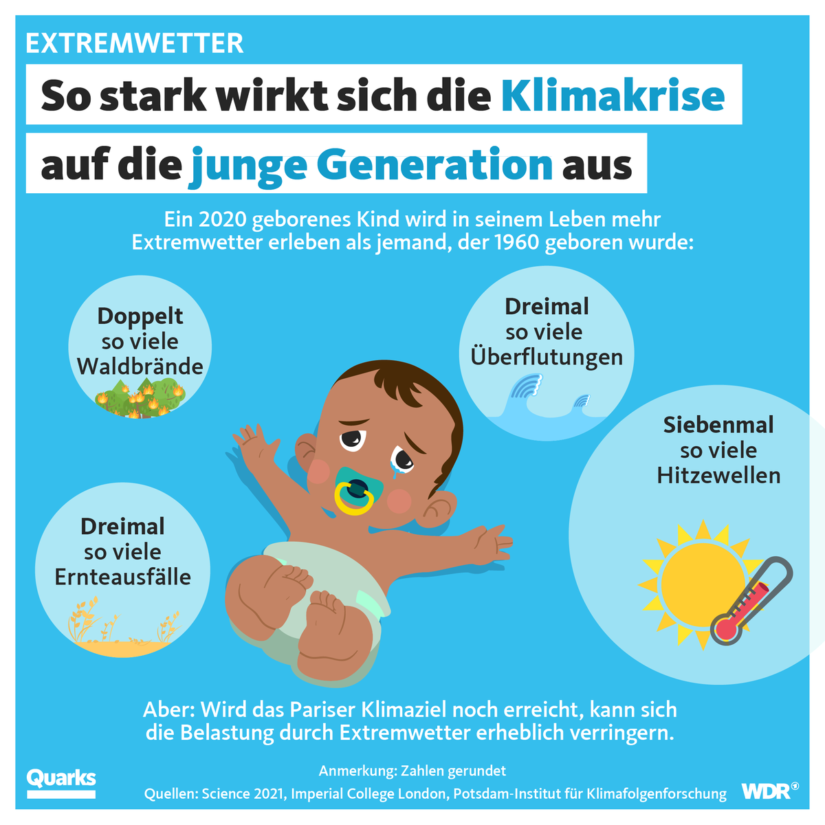Für heute geborene Kinder werden extreme Hitzewellen, Waldbrände, Dürren oder Wirbelstürme ziemlich normal werden.