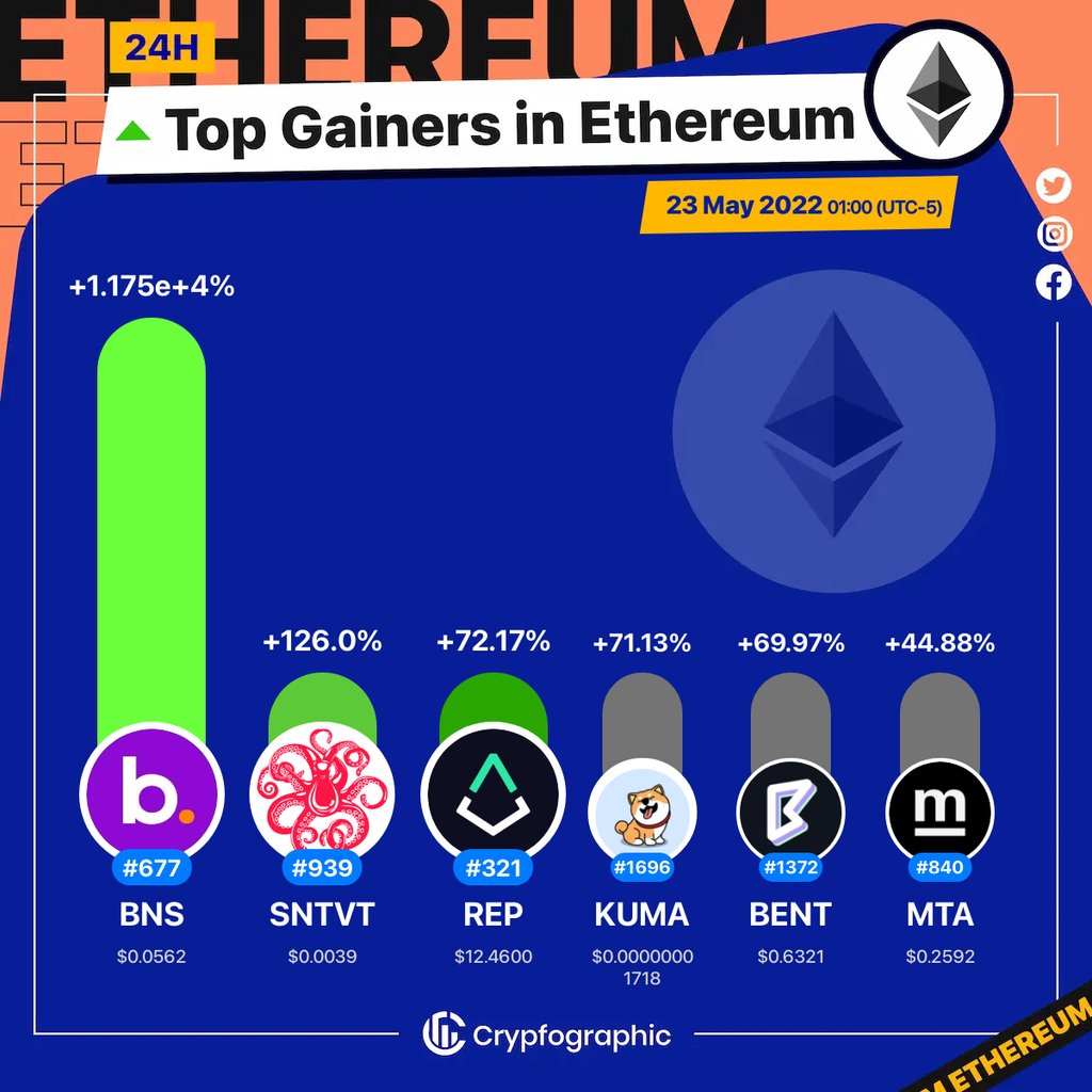 Web3Charts's tweet photo. 1. #BNSToken[OLD] $bns
2. #Sentivate $sntvt
3. #Augur $rep
4. #KumaInu $kuma
5. #BentFinance $bent
6. #mStableGovernanceToken:Meta $mta

#Ethereum
#CrypfographicsEthereumTopGainer24h https://t.co/tFSLJSigS5