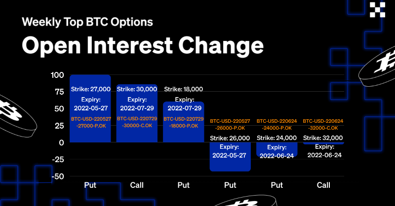 okx's tweet photo. #AlphaLeak 💡: #OKX option traders did not have a clear direction last week 🗯️. 

🐃 Bullish takers made up 57% flow, but 🐻 bearish traders net bot $BTC PUTs. The BTC P/C ratio has dropped to 0.88. Last week's realized volatility was 73%.

Learn more ⤵️