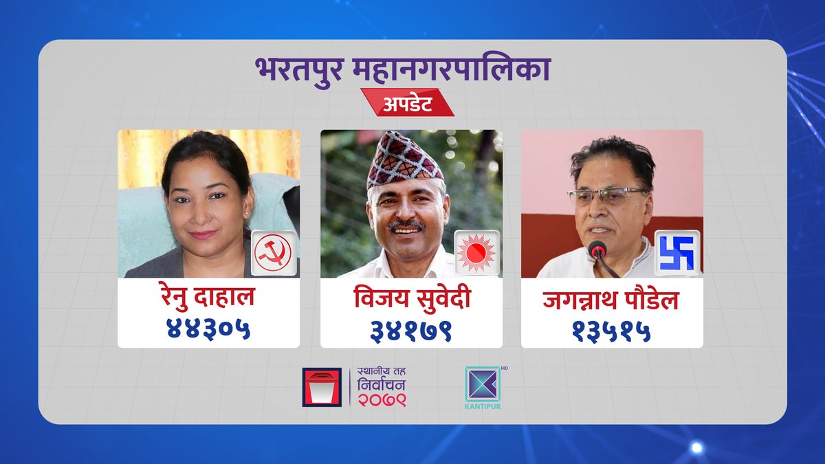 KantipurTVHD's tweet photo. #KTVElectionUpdate
भरतपुर महानगरपालिकाको पछिल्लो अपडेट: https://t.co/F0rqnl3lJg