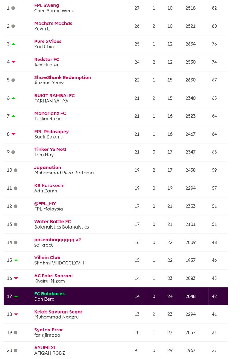 malayan_fact's tweet photo. Thank you to @FPLmacha @adrizamri @manarianz5 @whitebeard_fpl @Bolanalytics @FPL_MY @ZhouFPL @FplOpinion  and all club participants in #MFL5 . https://t.co/kLpqYaUgBP