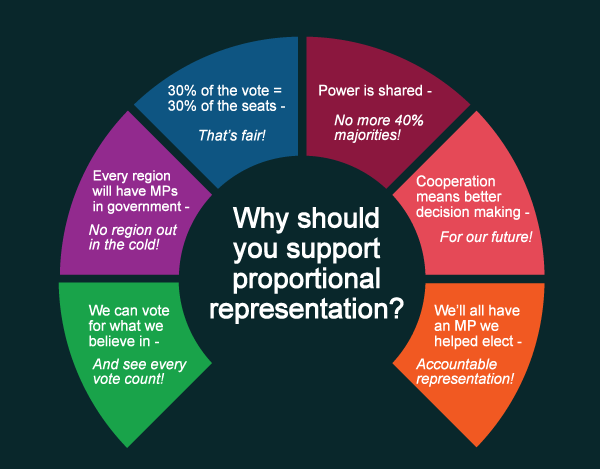 SydesJokes's tweet image. All the opposition parties need to have #ProportionalRepresentation in there Manifestos. We can't continue with #FirstPastThePost. Retweet if you agree. #FBPPR #FBPA #ProgressiveAlliance #FPTP #VoteTactically #TacticalVoting #NeverVoteConservative #GTTO