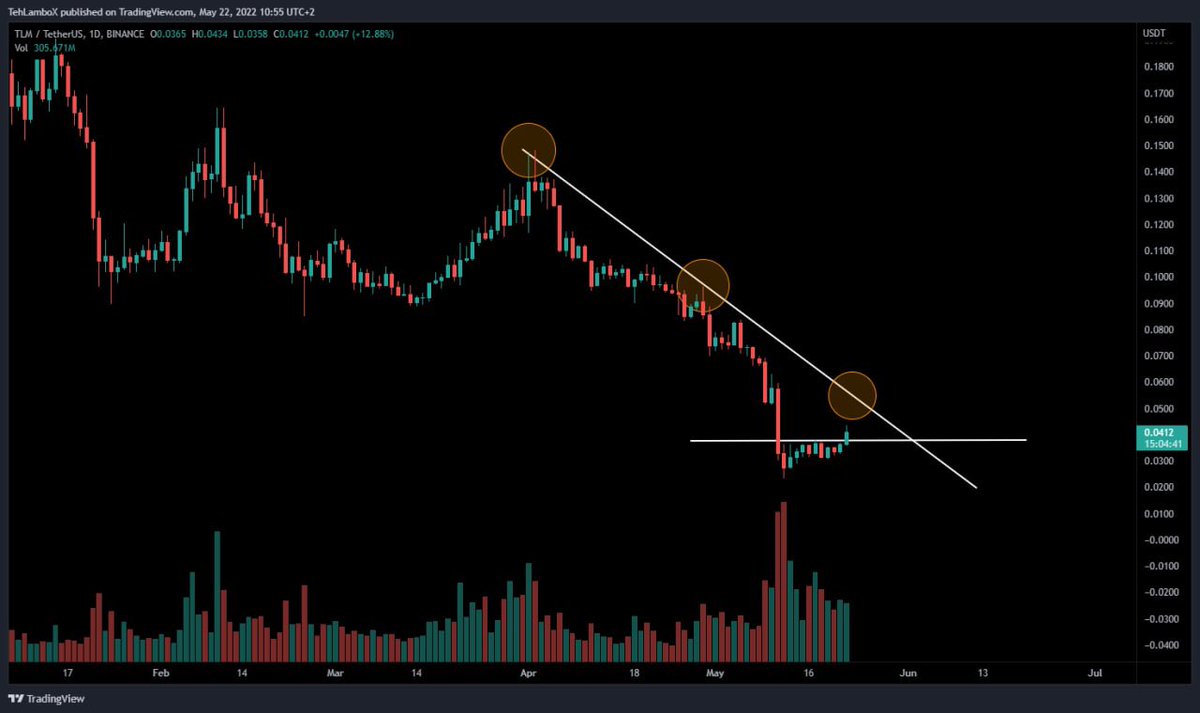 Shams_832's tweet photo. $TLM Updates:
$TLM will breakout above 0.06$

⏩ To know more about this, check my bio..
$DOGE $XRP $CVC $ETC https://t.co/Fly8lwI2cQ