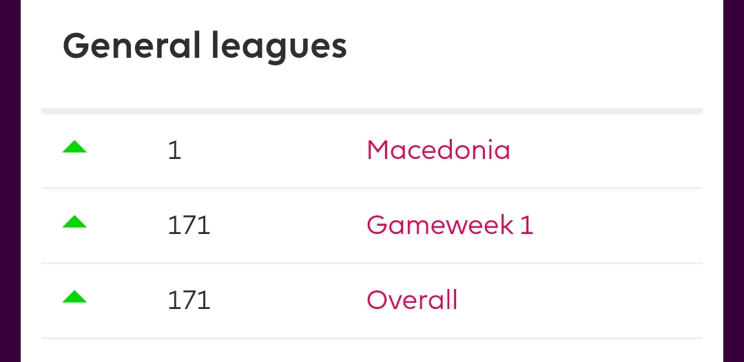 Velinter_FPL's tweet image. A hectic finish to more than challenging season 🔥

7 green arrows in a row helped me to first ever top 10k finish, and what a rank it is, 171st in the overall standings 👌

Won all of my main mini-leagues, but most of all glad i clinched that No1. spot in Macedonia🇲🇰⬇️👍