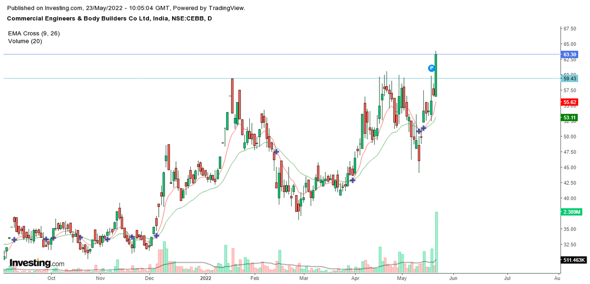 GPottabathni's tweet photo. Two stocks for tommorrow
#cebbco
#sterlingtools Ltd.
1) CEBBCO looks more interesting than Sterling as it has given a breakout.
2) Sterling tools has given a trendline breakout https://t.co/u8CInHwMF1