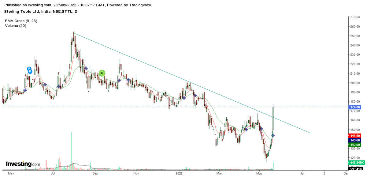 GPottabathni's tweet photo. Two stocks for tommorrow
#cebbco
#sterlingtools Ltd.
1) CEBBCO looks more interesting than Sterling as it has given a breakout.
2) Sterling tools has given a trendline breakout https://t.co/u8CInHwMF1