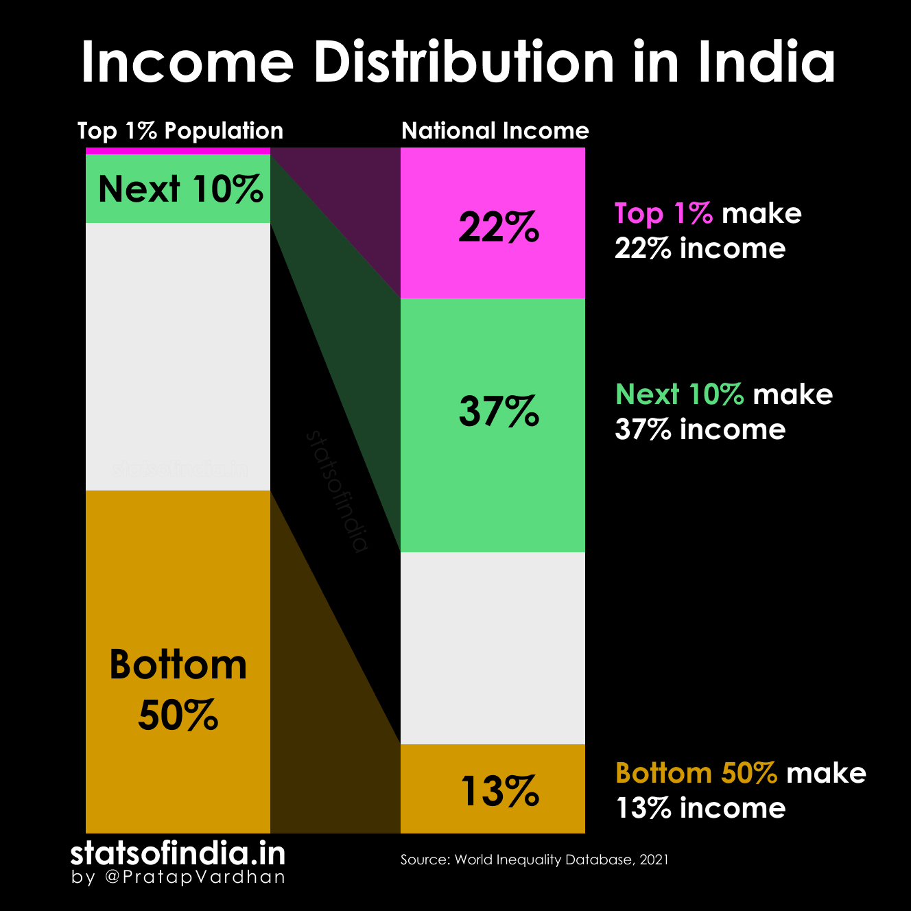 Betinget Hej hej elefant Stats of India on Twitter: "How is income in India distributed? • Top 1%  population make 22% • Next 10% make 37% • Bottom 50% make 13%  https://t.co/PLwB1DpxVh" / Twitter
