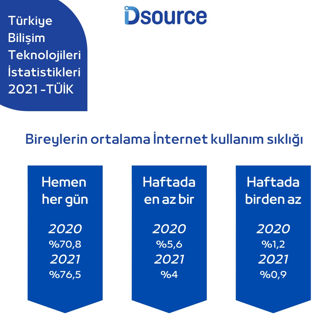 dsource_co's tweet photo. Türkiye Bilişim Teknolojileri İstatistikleri 2021 - TÜİK

#dsource #dijitaldönüşüm #bilişimteknolojileri #türkiye https://t.co/c4HZx2H6ls