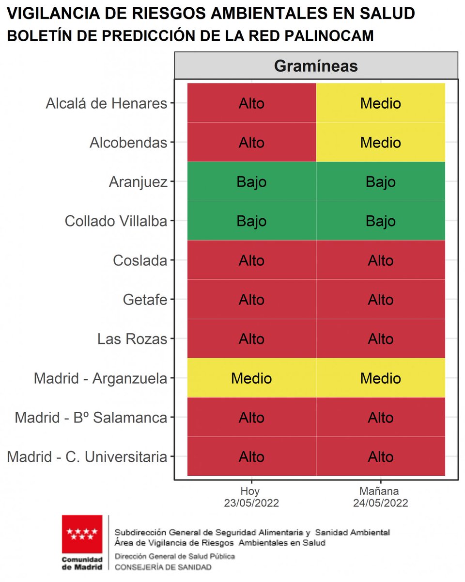 SaludMadrid's tweet photo. 🚨 Seguimos con niveles altos del polen más alergénico en la @ComunidadMadrid: Gramíneas, Olivo y Plantago (Llantenes)

⚠️ Además se mantiene la previsión de entrada de polvo del Sáhara, lo que puede agravar los procesos alérgicos y problemas respiratorios https://t.co/OCAIq3uOBj