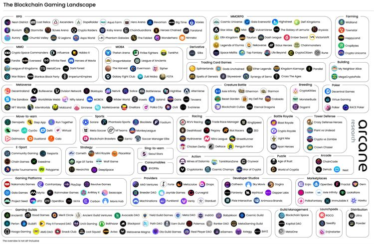 web3hunters's tweet photo. A year after the explosion of #AxieInfinity  , here is what the #Play2Earn  landscape looks like 👇

Which project is missing in the image?

https://t.co/HjWuxV5v9P

Stay updated with @web3hunters https://t.co/hplZo60zAK