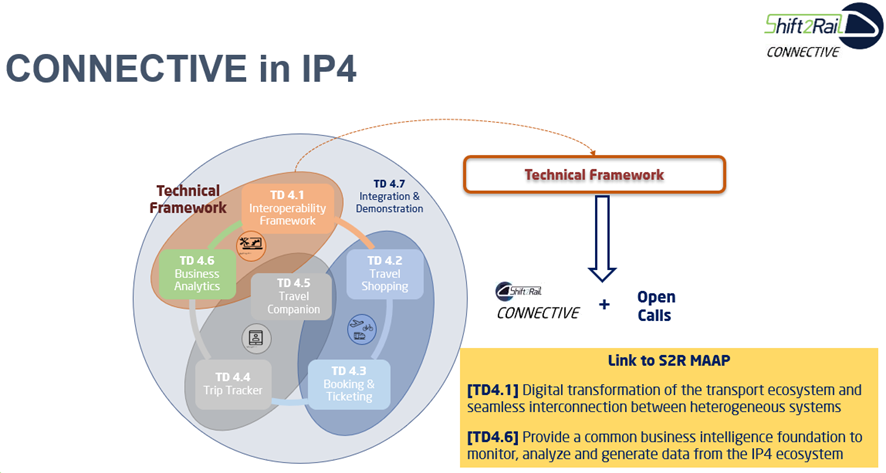 Indra recently presented its latest work at the CONNECTIVE Review, showing the latest Business analytics results, and the new version of the Interoperability Framework, which has improved its performance and allowed the seamless integration of the services deployed in MaaSive.