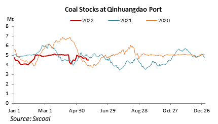 sxcoal's tweet photo. #Coal inventory extended decline at Qinhuangdao port in northern China's Bohai Bay last week amid continued impact on the inflows due to overhaul of #Daqin railway. https://t.co/TFHIfq90XF https://t.co/tgRVo3rvZt