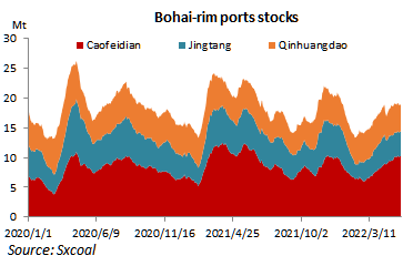 sxcoal's tweet photo. #Coal inventory extended decline at Qinhuangdao port in northern China's Bohai Bay last week amid continued impact on the inflows due to overhaul of #Daqin railway. https://t.co/TFHIfq90XF https://t.co/tgRVo3rvZt