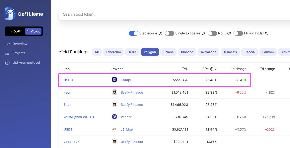 GM ☕

We're now TOP1 at <a href="/DefiLlama/">DefiLlama.com</a>'s stablecoin yields on #Polygon.