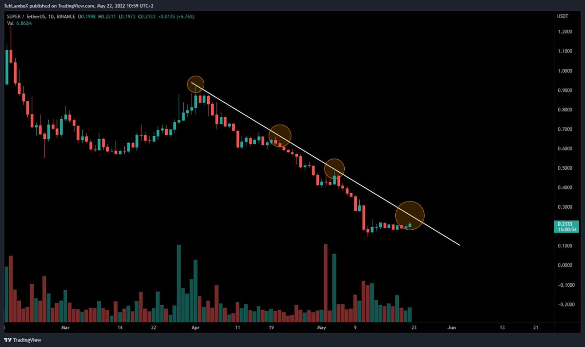 $SUPER Updates:
$SUPER breakout above 0.27$

⏩ For more details, join my free channel link in bio..
$HBAR $ENJ $NANO $XVS