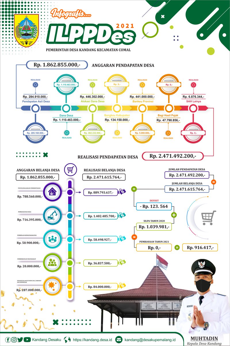 kandangdesaku's tweet photo. Infografis ILPPDes 2021 dan APBDes 2022 Desa Kandang Kecamatan Comal Kabupaten Pemalang Prov Jawa Tengah.

#kandangdesaku
#desadigital

@kemendespdtt @provjateng @ganjarpranowo @PemkabPemalang @dinpermasdespml @puspindes  @muktiagungwbw @wakilbupatipml https://t.co/H8vpdyVLDM